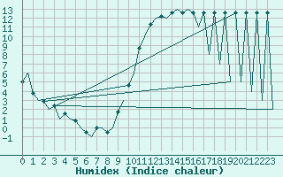 Courbe de l'humidex pour Madrid / Barajas (Esp)