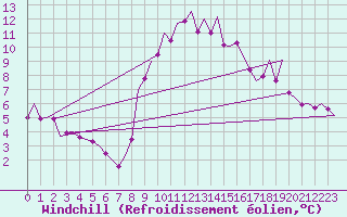 Courbe du refroidissement olien pour Stuttgart-Echterdingen