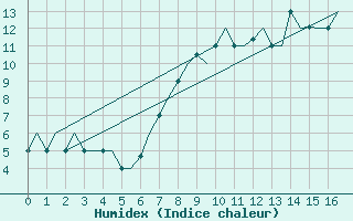 Courbe de l'humidex pour Valladolid / Villanubla