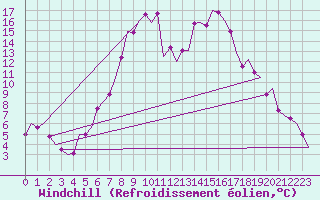 Courbe du refroidissement olien pour Krakow