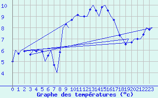 Courbe de tempratures pour Tiree