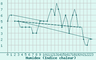 Courbe de l'humidex pour Bern / Belp