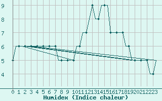 Courbe de l'humidex pour Bristol / Lulsgate