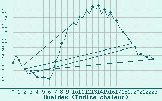 Courbe de l'humidex pour Gerona (Esp)