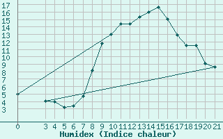 Courbe de l'humidex pour Podgorica-Grad