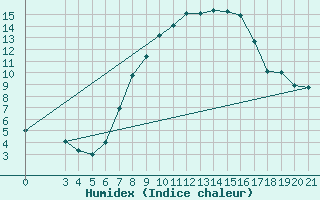 Courbe de l'humidex pour Podgorica / Golubovci
