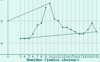 Courbe de l'humidex pour Parg