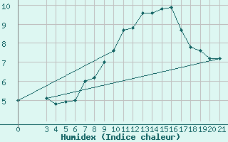 Courbe de l'humidex pour Zavizan