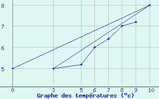 Courbe de tempratures pour Passo Rolle