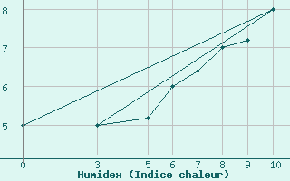 Courbe de l'humidex pour Passo Rolle