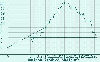 Courbe de l'humidex pour Colmar - Houssen (68)