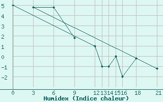 Courbe de l'humidex pour Akurnes