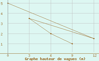 Courbe de la hauteur des vagues pour le bateau DBLK