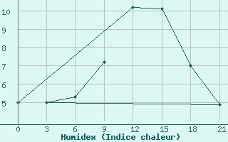 Courbe de l'humidex pour Shepetivka