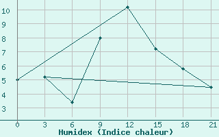 Courbe de l'humidex pour Borovici