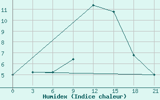 Courbe de l'humidex pour Campobasso