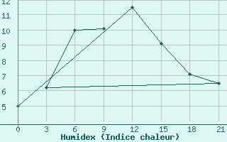 Courbe de l'humidex pour Pjalica