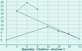 Courbe de l'humidex pour Hilok