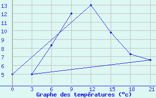 Courbe de tempratures pour Zestafoni