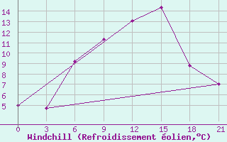 Courbe du refroidissement olien pour Remontnoe