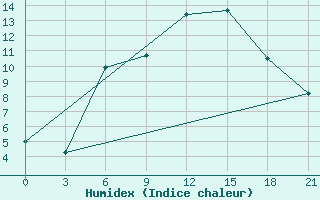 Courbe de l'humidex pour Zukovka