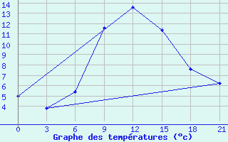 Courbe de tempratures pour H-5