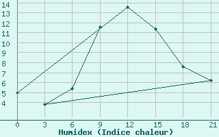 Courbe de l'humidex pour H-5'Safawi