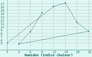 Courbe de l'humidex pour Sluck