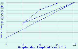 Courbe de tempratures pour Aralkol