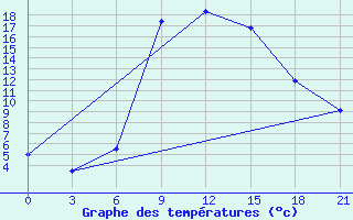 Courbe de tempratures pour Nekhel