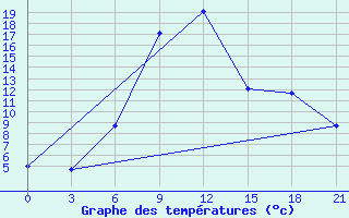 Courbe de tempratures pour Oktjabr