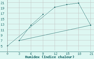 Courbe de l'humidex pour Gari