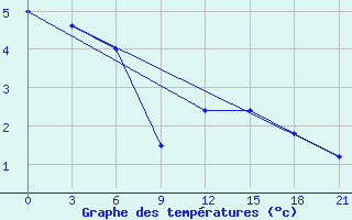 Courbe de tempratures pour Zestafoni