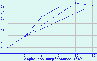 Courbe de tempratures pour Novyj Tor