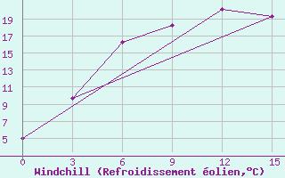 Courbe du refroidissement olien pour Turgaj
