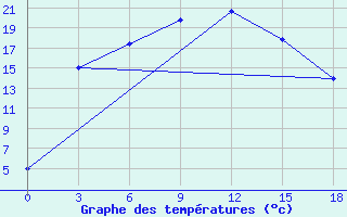 Courbe de tempratures pour Golubovka