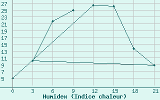 Courbe de l'humidex pour Sar'Ja