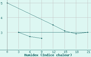 Courbe de l'humidex pour Lida