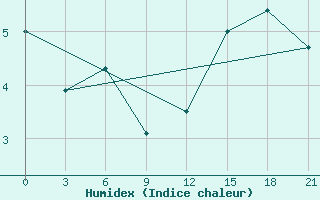 Courbe de l'humidex pour Sachs Harbour, N. W. T.