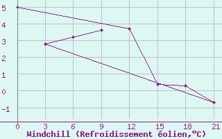 Courbe du refroidissement olien pour Verhotur