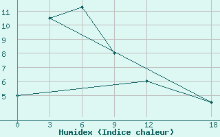 Courbe de l'humidex pour Sertar