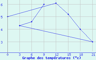 Courbe de tempratures pour Mussala Top / Sommet