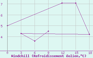 Courbe du refroidissement olien pour Komrat