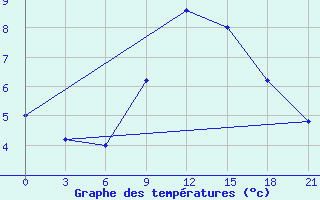 Courbe de tempratures pour Campobasso