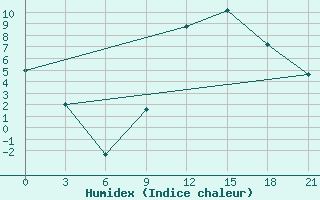 Courbe de l'humidex pour Gjirokastra