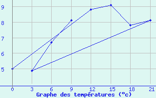 Courbe de tempratures pour Tetjusi