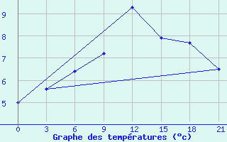 Courbe de tempratures pour Lovozero