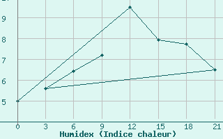 Courbe de l'humidex pour Lovozero