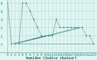 Courbe de l'humidex pour Egilsstadir