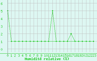 Courbe de l'humidit relative pour Samatan (32)